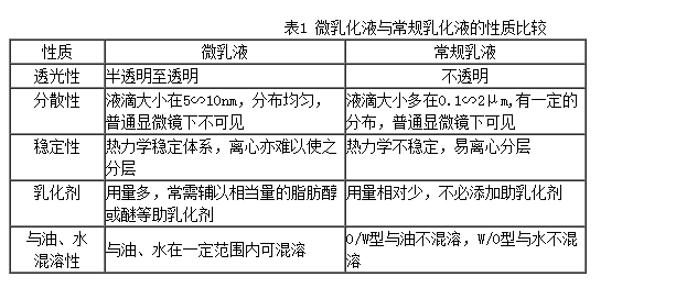 微乳化技術(shù)的應(yīng)用